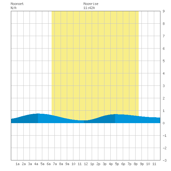 Orange Park tide chart for Thursday, July 11, 2024