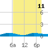 Orange Park tide chart for Thursday, July 11, 2024