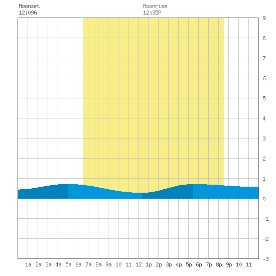 Orange Park tide chart for Friday, July 12, 2024