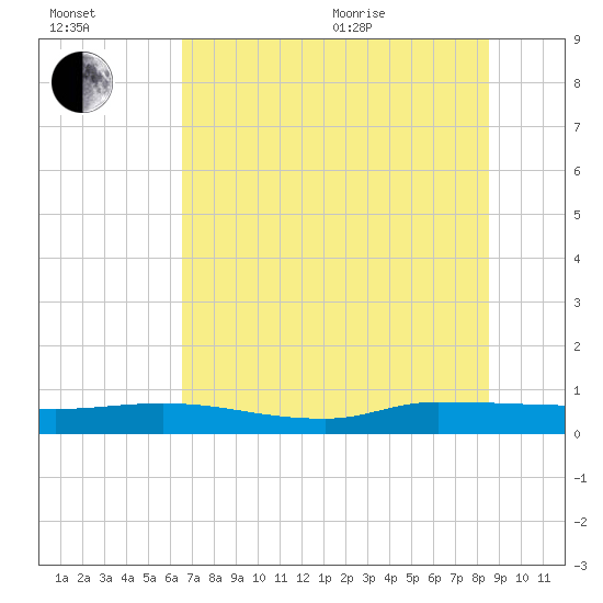 Orange Park tide chart for Saturday, July 13, 2024