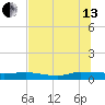 Orange Park tide chart for Saturday, July 13, 2024