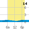 Orange Park tide chart for Sunday, July 14, 2024