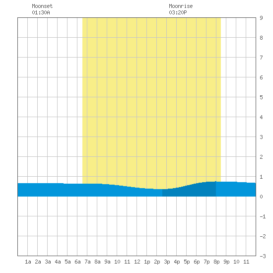 Orange Park tide chart for Monday, July 15, 2024