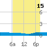Orange Park tide chart for Monday, July 15, 2024