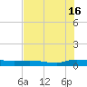 Orange Park tide chart for Tuesday, July 16, 2024
