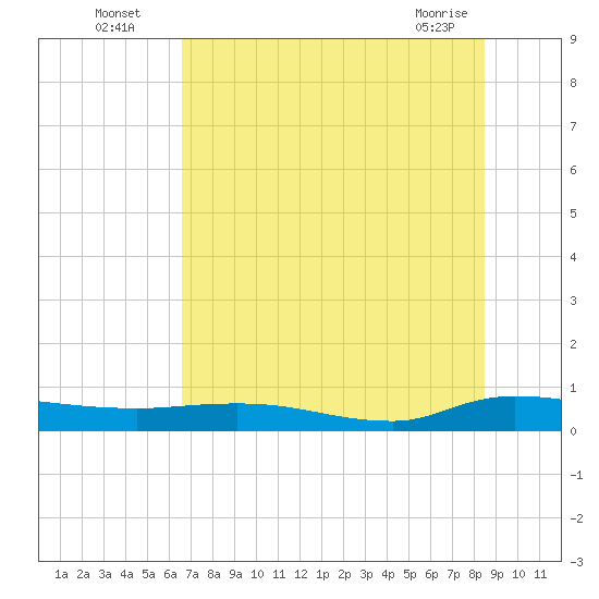 Orange Park tide chart for Wednesday, July 17, 2024