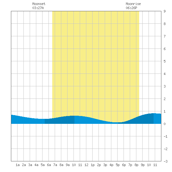 Orange Park tide chart for Thursday, July 18, 2024