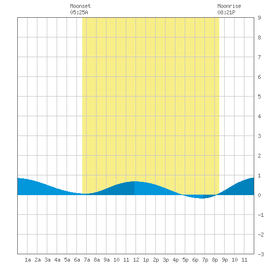 Orange Park tide chart for Saturday, July 20, 2024