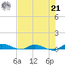 Orange Park tide chart for Sunday, July 21, 2024