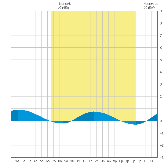 Orange Park tide chart for Monday, July 22, 2024