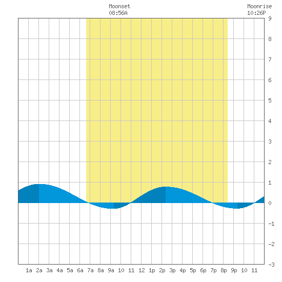 Orange Park tide chart for Tuesday, July 23, 2024