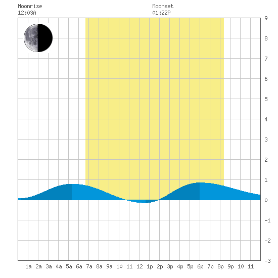 Orange Park tide chart for Saturday, July 27, 2024