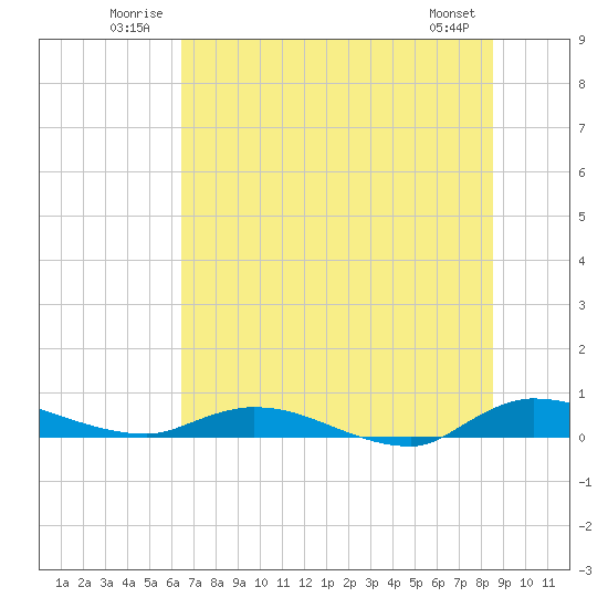 Orange Park tide chart for Tuesday, July 2, 2024