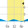 Orange Park tide chart for Thursday, July 4, 2024