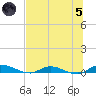 Orange Park tide chart for Friday, July 5, 2024