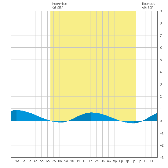 Orange Park tide chart for Saturday, July 6, 2024