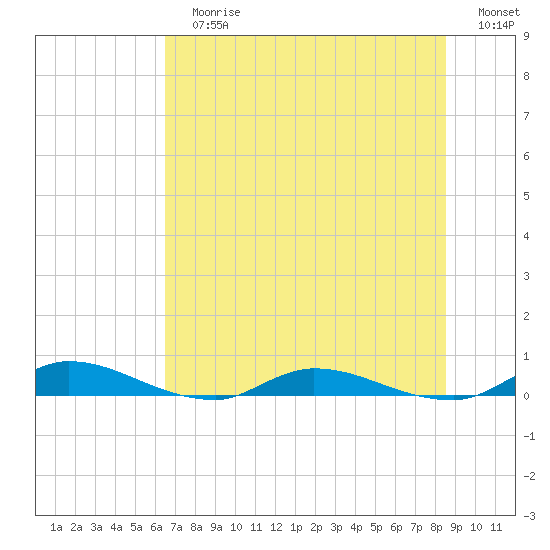 Orange Park tide chart for Sunday, July 7, 2024