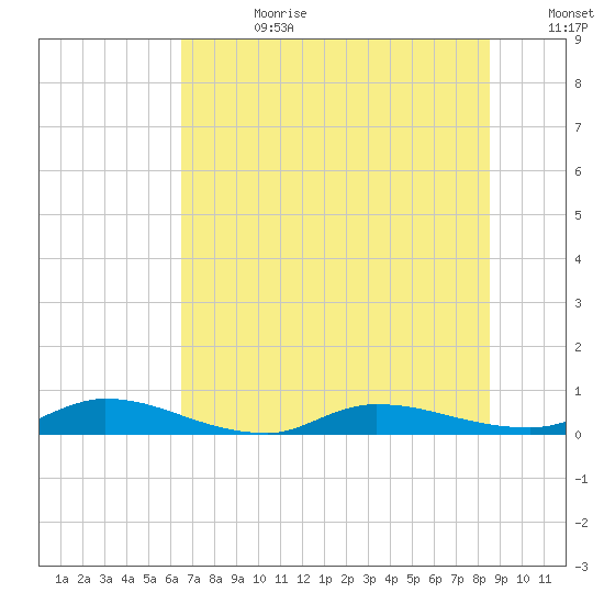 Orange Park tide chart for Tuesday, July 9, 2024
