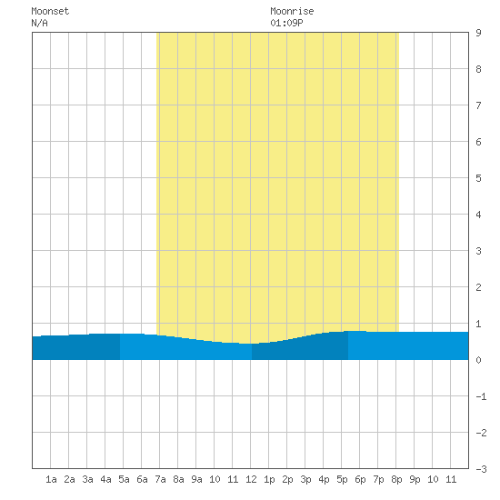 Orange Park tide chart for Sunday, August 11, 2024