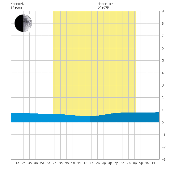 Orange Park tide chart for Monday, August 12, 2024
