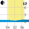 Orange Park tide chart for Monday, August 12, 2024