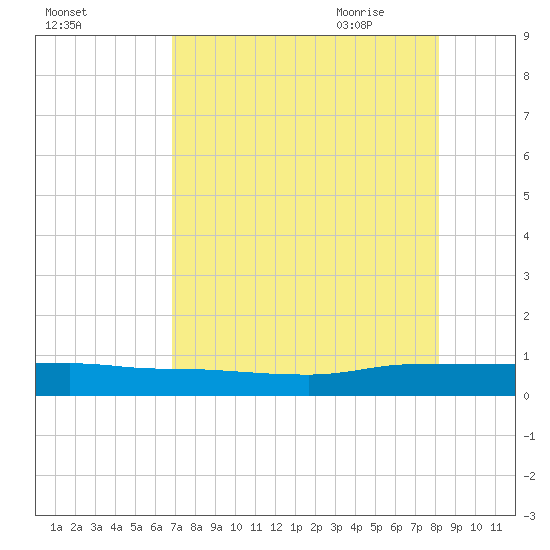 Orange Park tide chart for Tuesday, August 13, 2024