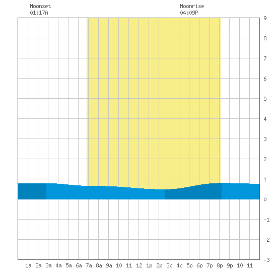 Orange Park tide chart for Wednesday, August 14, 2024