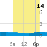 Orange Park tide chart for Wednesday, August 14, 2024