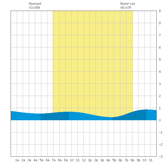 Orange Park tide chart for Friday, August 16, 2024