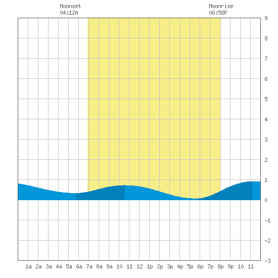 Orange Park tide chart for Saturday, August 17, 2024