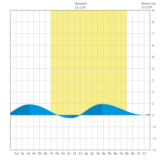 Orange Park tide chart for Friday, August 23, 2024