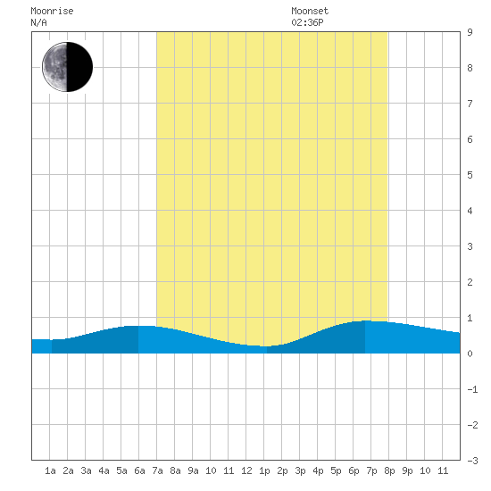 Orange Park tide chart for Monday, August 26, 2024