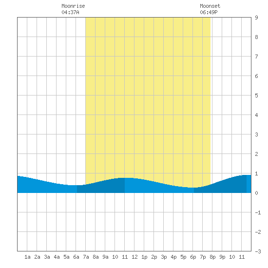 Orange Park tide chart for Saturday, August 31, 2024