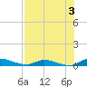 Orange Park tide chart for Saturday, August 3, 2024