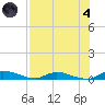 Orange Park tide chart for Sunday, August 4, 2024