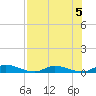 Orange Park tide chart for Monday, August 5, 2024