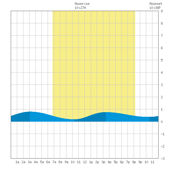 Orange Park tide chart for Thursday, August 8, 2024