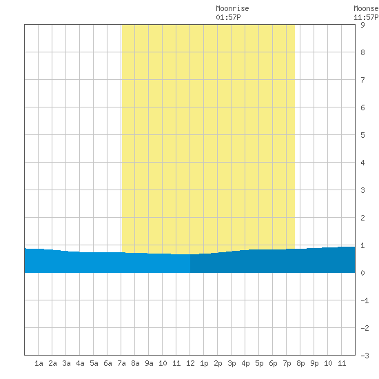 Orange Park tide chart for Tuesday, September 10, 2024