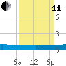 Orange Park tide chart for Wednesday, September 11, 2024