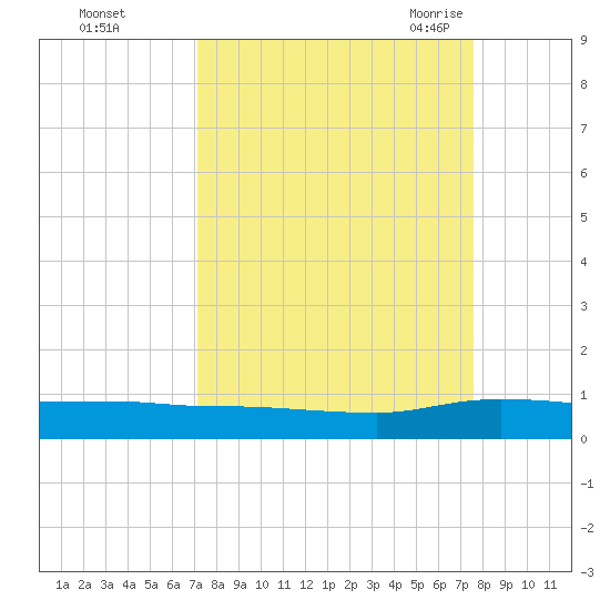Orange Park tide chart for Friday, September 13, 2024