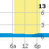 Orange Park tide chart for Friday, September 13, 2024