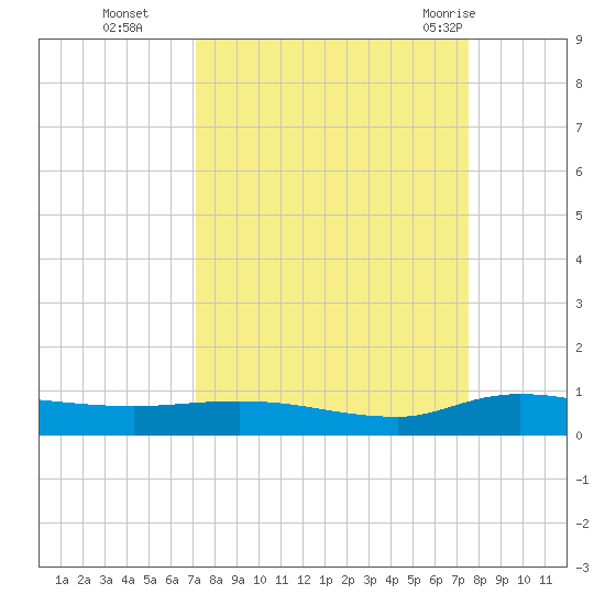 Orange Park tide chart for Saturday, September 14, 2024