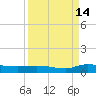 Orange Park tide chart for Saturday, September 14, 2024