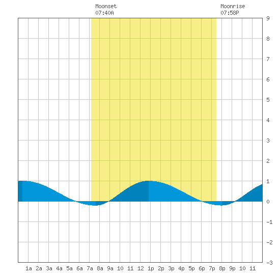 Orange Park tide chart for Wednesday, September 18, 2024