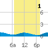 Orange Park tide chart for Sunday, September 1, 2024