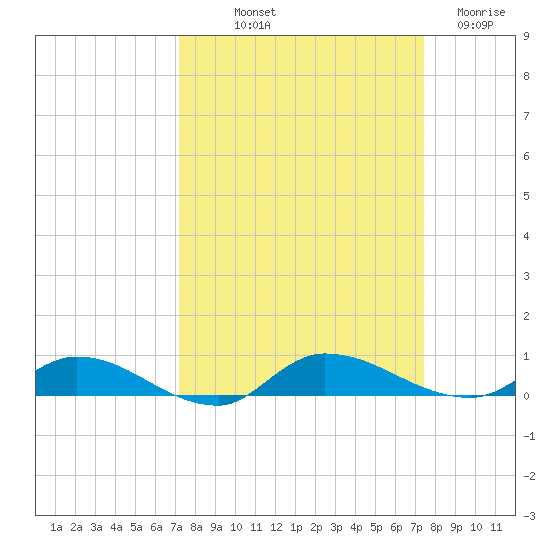 Orange Park tide chart for Friday, September 20, 2024