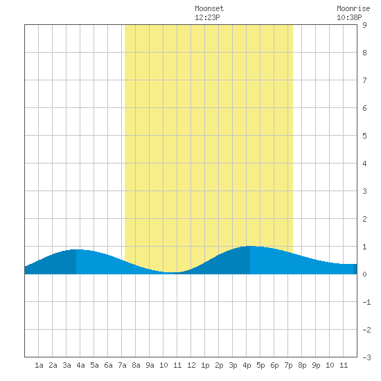 Orange Park tide chart for Sunday, September 22, 2024