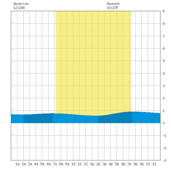 Orange Park tide chart for Wednesday, September 25, 2024