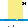Orange Park tide chart for Thursday, September 26, 2024