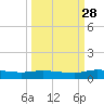 Orange Park tide chart for Saturday, September 28, 2024